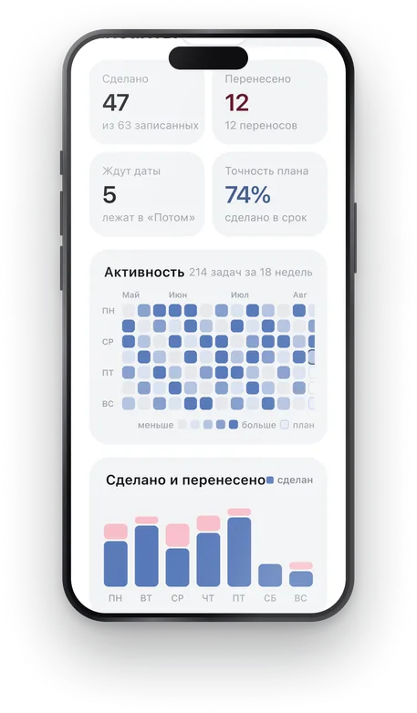 Экран «ИИ Инсайты»: сделано 47 из 63 задач, точность плана 74%, карта активности по неделям